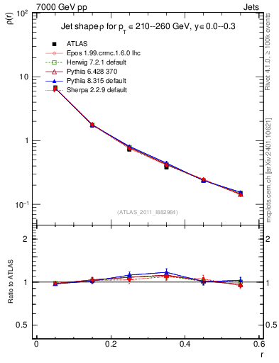 Plot of js_diff in 7000 GeV pp collisions