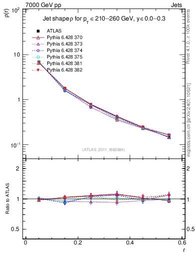 Plot of js_diff in 7000 GeV pp collisions