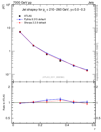 Plot of js_diff in 7000 GeV pp collisions