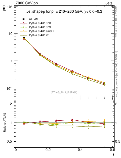 Plot of js_diff in 7000 GeV pp collisions