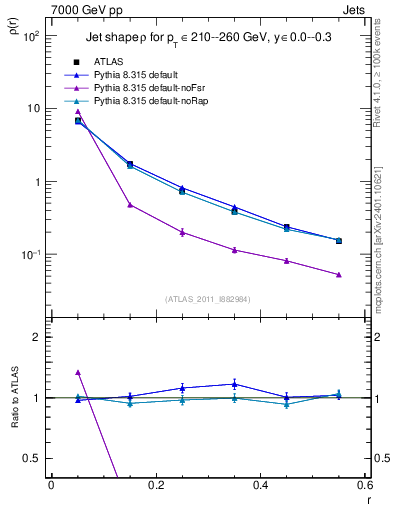 Plot of js_diff in 7000 GeV pp collisions