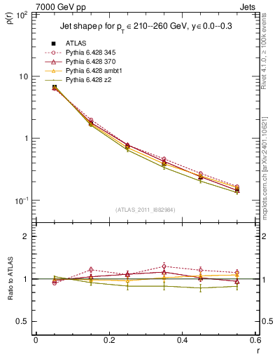 Plot of js_diff in 7000 GeV pp collisions