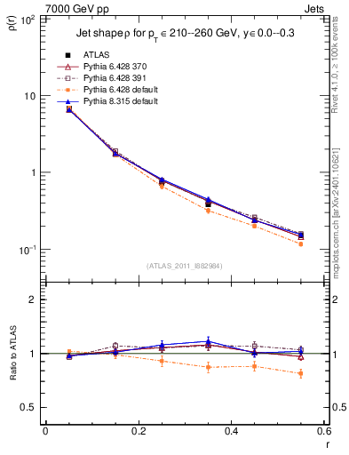 Plot of js_diff in 7000 GeV pp collisions