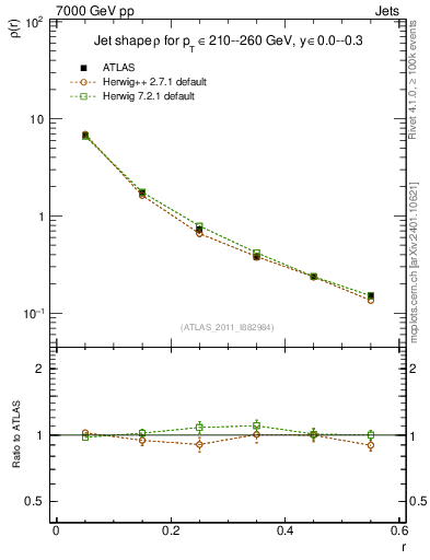 Plot of js_diff in 7000 GeV pp collisions