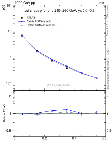 Plot of js_diff in 7000 GeV pp collisions