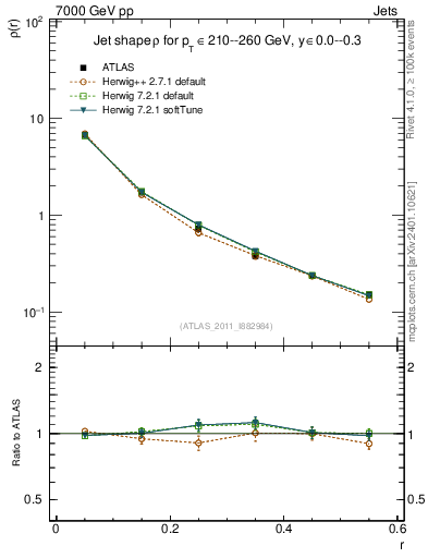 Plot of js_diff in 7000 GeV pp collisions