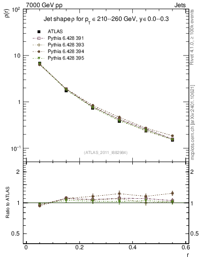 Plot of js_diff in 7000 GeV pp collisions