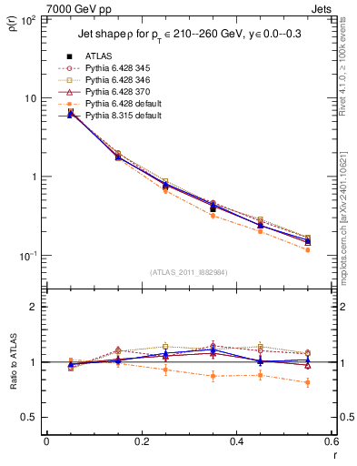 Plot of js_diff in 7000 GeV pp collisions