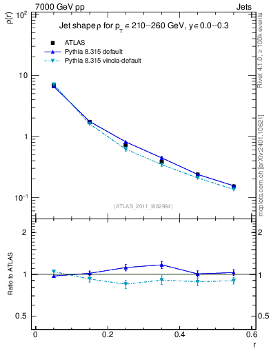 Plot of js_diff in 7000 GeV pp collisions
