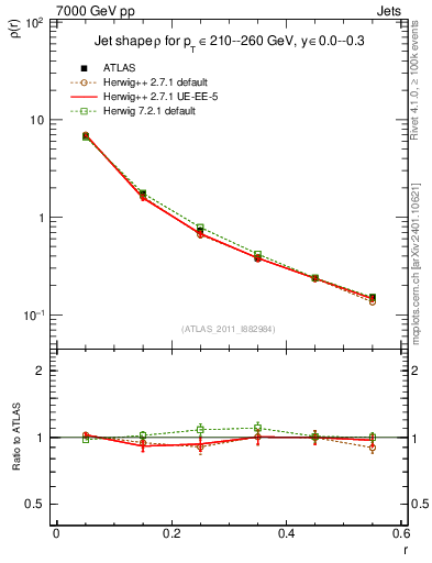 Plot of js_diff in 7000 GeV pp collisions