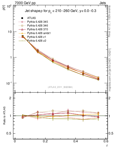 Plot of js_diff in 7000 GeV pp collisions