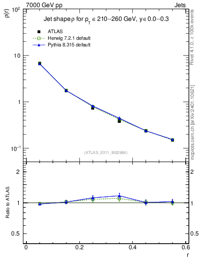 Plot of js_diff in 7000 GeV pp collisions