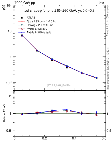 Plot of js_diff in 7000 GeV pp collisions