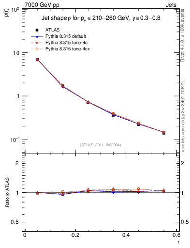 Plot of js_diff in 7000 GeV pp collisions