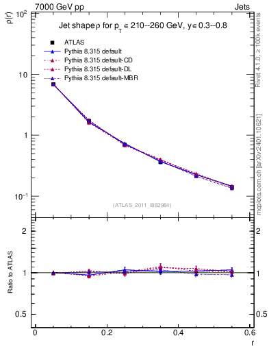 Plot of js_diff in 7000 GeV pp collisions