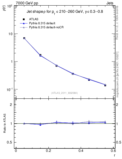 Plot of js_diff in 7000 GeV pp collisions