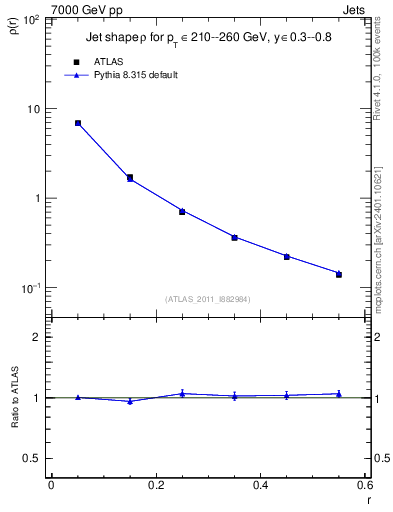 Plot of js_diff in 7000 GeV pp collisions