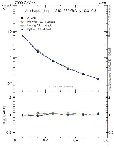Plot of js_diff in 7000 GeV pp collisions