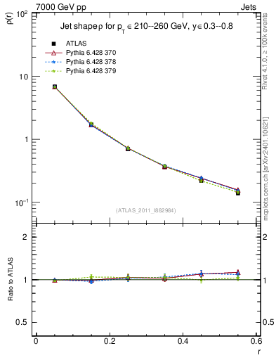 Plot of js_diff in 7000 GeV pp collisions