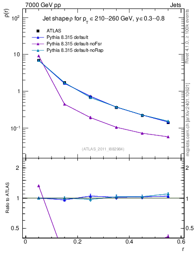 Plot of js_diff in 7000 GeV pp collisions