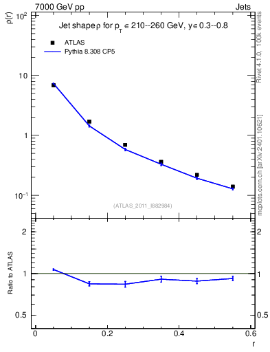 Plot of js_diff in 7000 GeV pp collisions