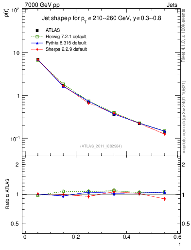 Plot of js_diff in 7000 GeV pp collisions