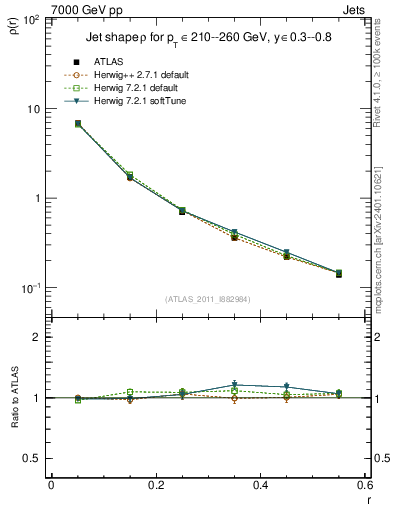 Plot of js_diff in 7000 GeV pp collisions