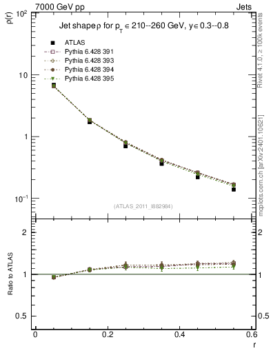 Plot of js_diff in 7000 GeV pp collisions