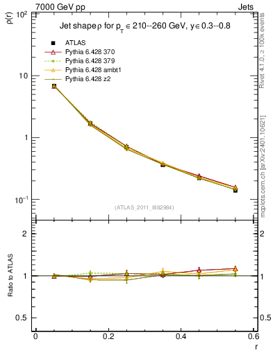 Plot of js_diff in 7000 GeV pp collisions