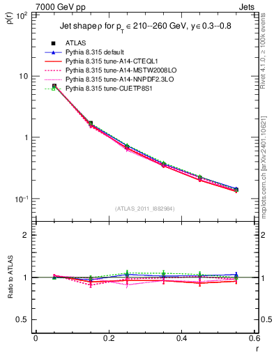 Plot of js_diff in 7000 GeV pp collisions