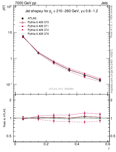 Plot of js_diff in 7000 GeV pp collisions