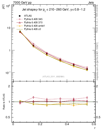 Plot of js_diff in 7000 GeV pp collisions
