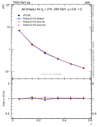 Plot of js_diff in 7000 GeV pp collisions
