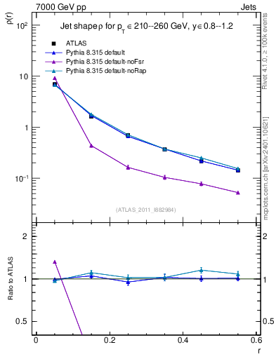 Plot of js_diff in 7000 GeV pp collisions