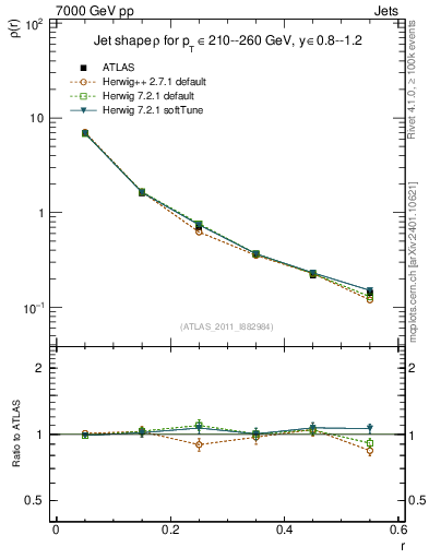 Plot of js_diff in 7000 GeV pp collisions