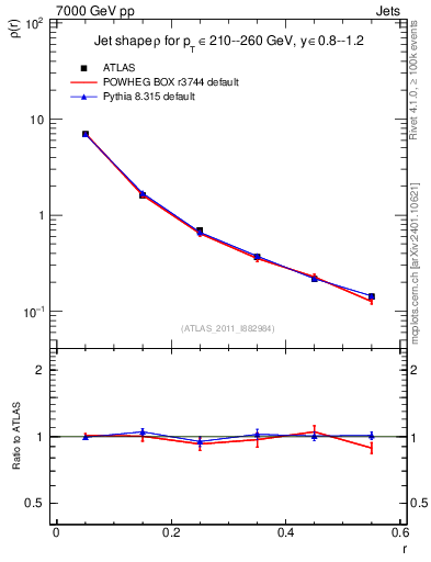 Plot of js_diff in 7000 GeV pp collisions