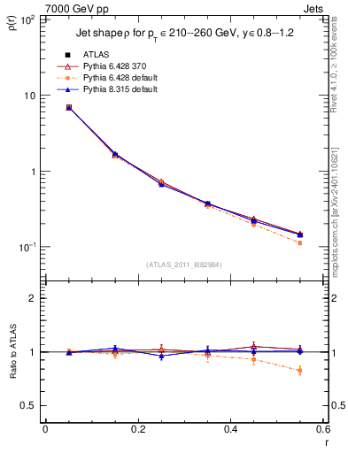 Plot of js_diff in 7000 GeV pp collisions