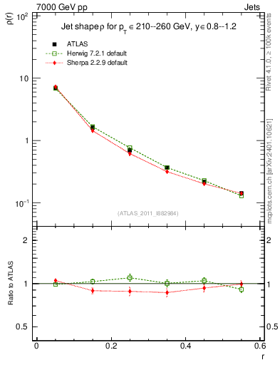 Plot of js_diff in 7000 GeV pp collisions