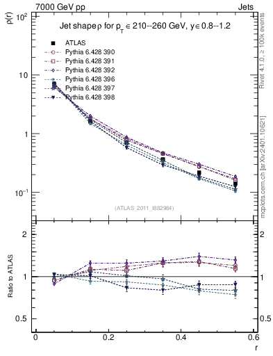 Plot of js_diff in 7000 GeV pp collisions