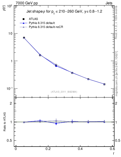 Plot of js_diff in 7000 GeV pp collisions
