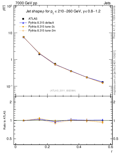 Plot of js_diff in 7000 GeV pp collisions