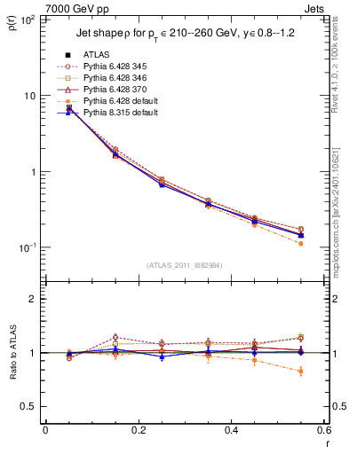Plot of js_diff in 7000 GeV pp collisions