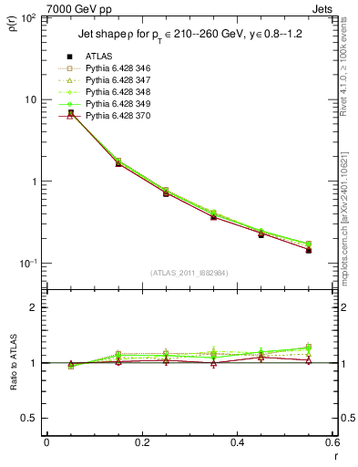 Plot of js_diff in 7000 GeV pp collisions