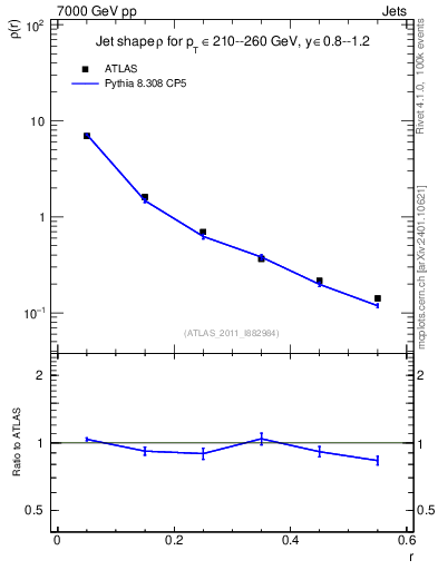 Plot of js_diff in 7000 GeV pp collisions