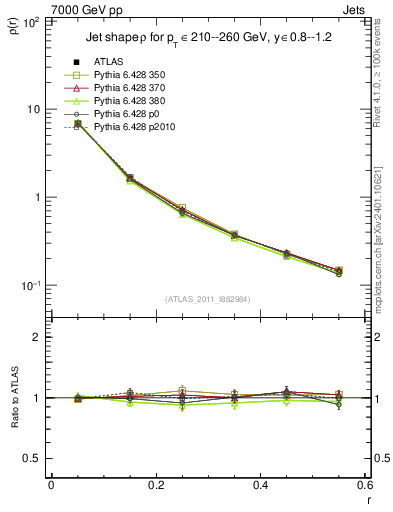 Plot of js_diff in 7000 GeV pp collisions