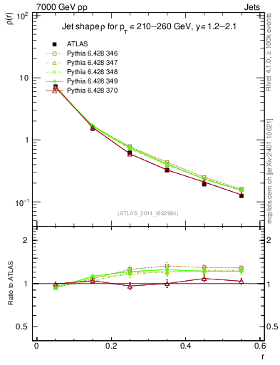 Plot of js_diff in 7000 GeV pp collisions