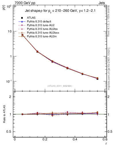 Plot of js_diff in 7000 GeV pp collisions