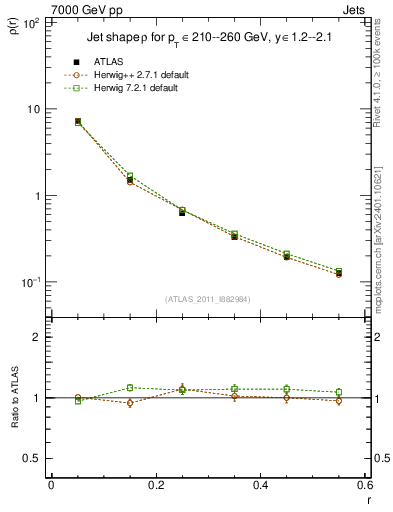 Plot of js_diff in 7000 GeV pp collisions