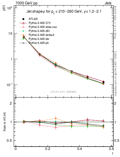 Plot of js_diff in 7000 GeV pp collisions