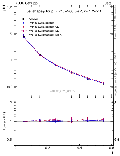 Plot of js_diff in 7000 GeV pp collisions